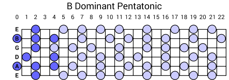 B Dominant Pentatonic