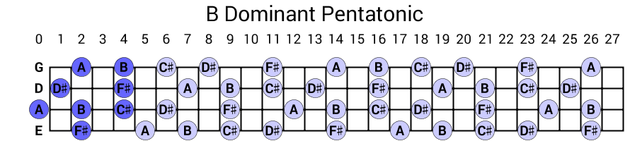 B Dominant Pentatonic