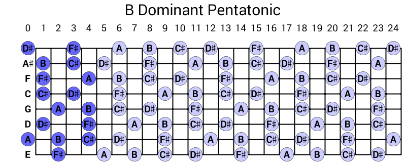 B Dominant Pentatonic