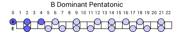 B Dominant Pentatonic