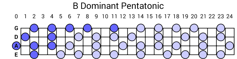 B Dominant Pentatonic