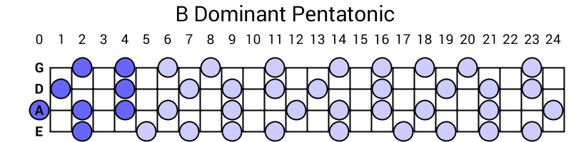 B Dominant Pentatonic