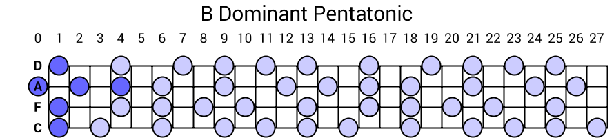 B Dominant Pentatonic
