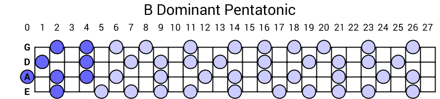 B Dominant Pentatonic