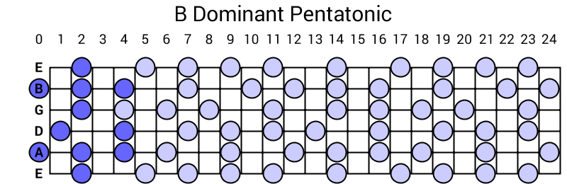 B Dominant Pentatonic