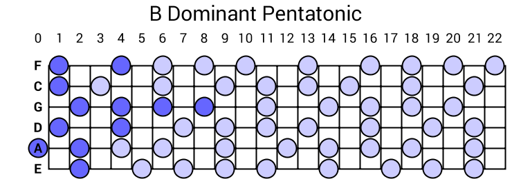 B Dominant Pentatonic