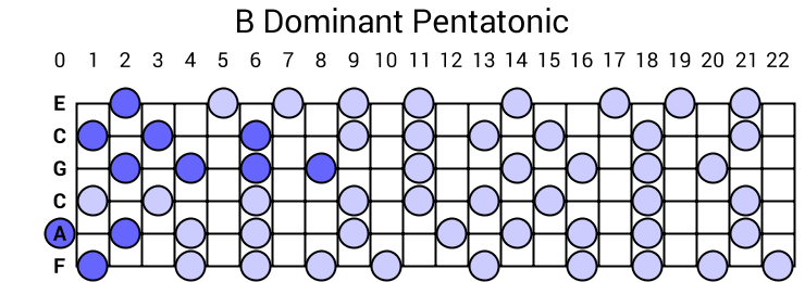 B Dominant Pentatonic