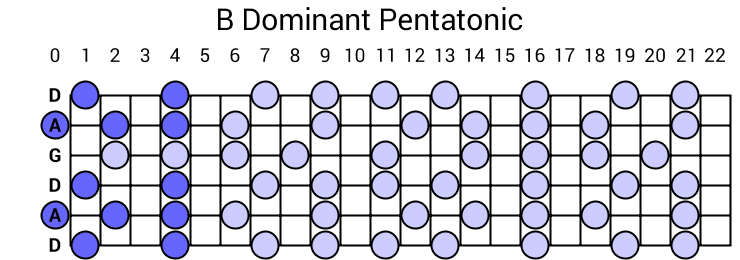 B Dominant Pentatonic
