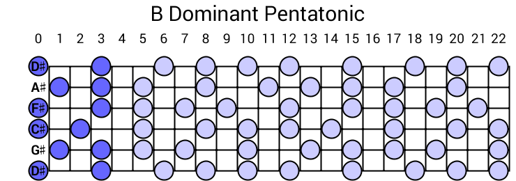 B Dominant Pentatonic