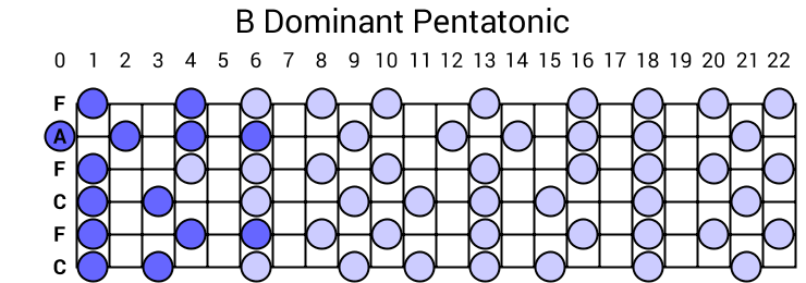 B Dominant Pentatonic