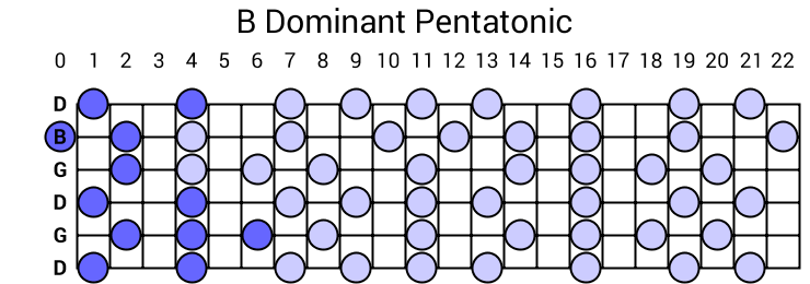 B Dominant Pentatonic