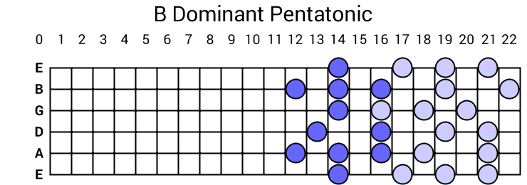 B Dominant Pentatonic