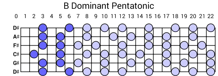 B Dominant Pentatonic