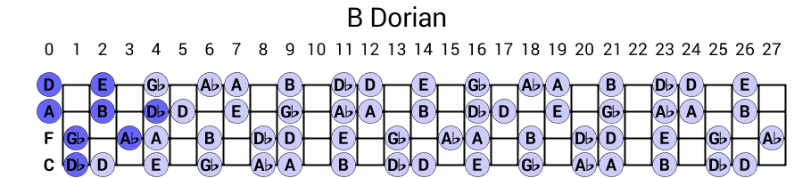 B Dorian