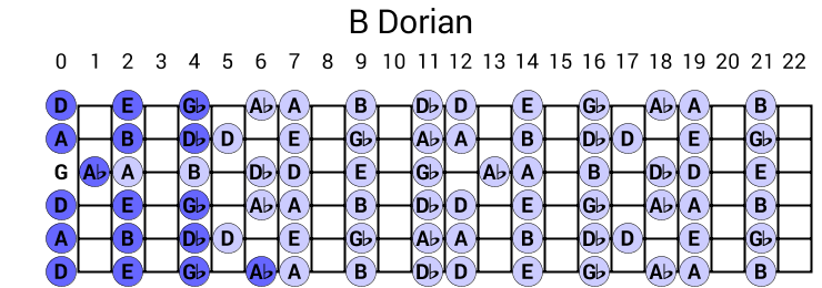 B Dorian