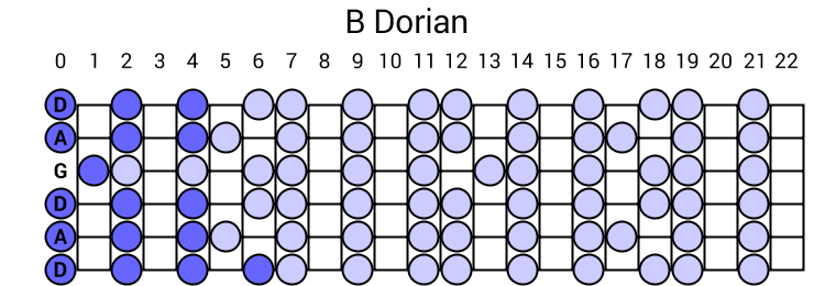 B Dorian