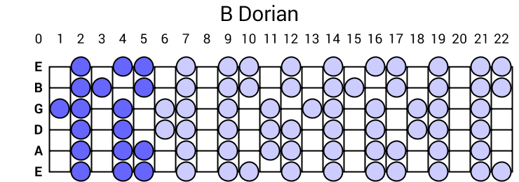 B Dorian