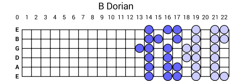 B Dorian