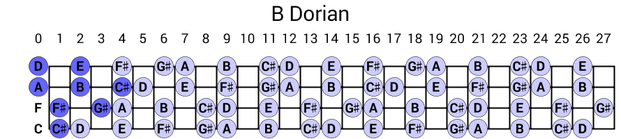 B Dorian