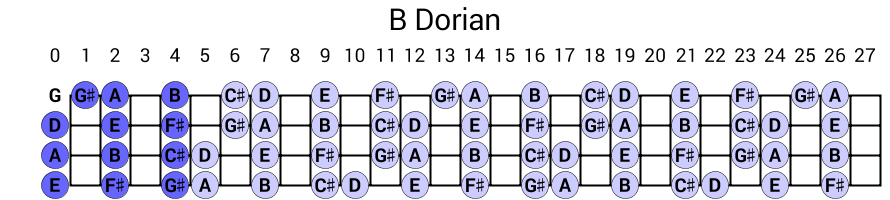 B Dorian