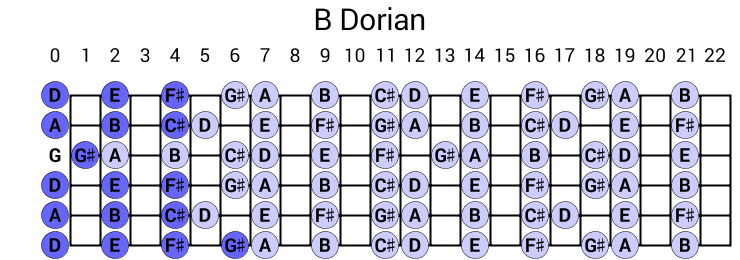 B Dorian