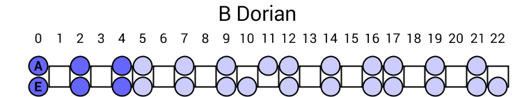B Dorian