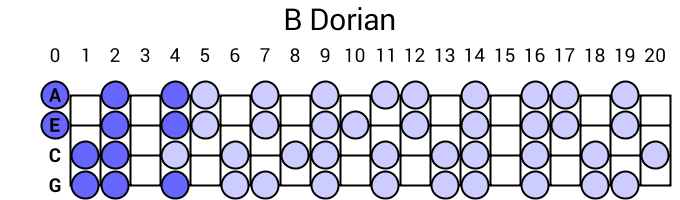 B Dorian