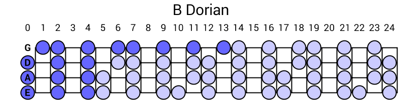 B Dorian