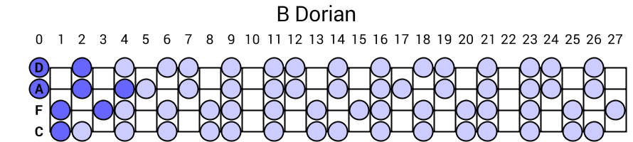 B Dorian