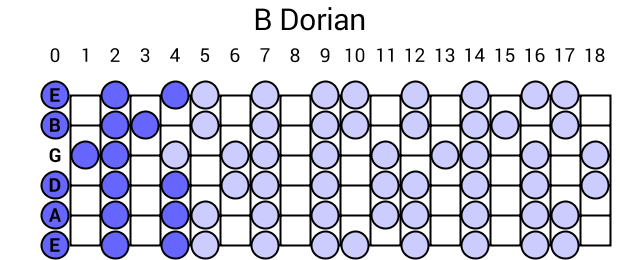 B Dorian