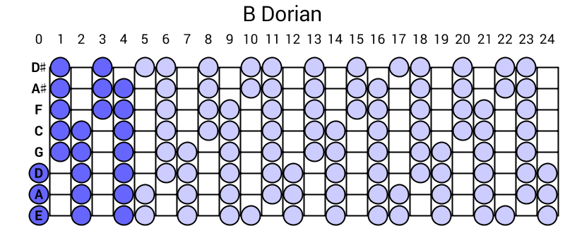B Dorian
