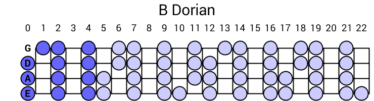 B Dorian