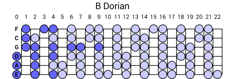 B Dorian