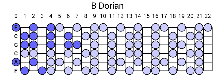 B Dorian