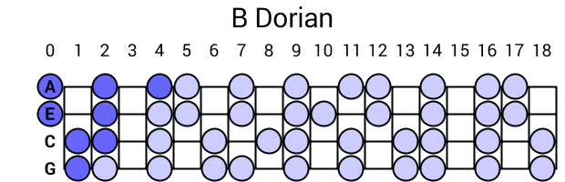 B Dorian