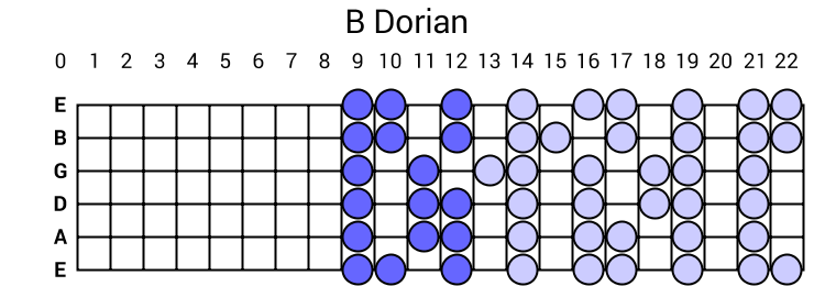 B Dorian