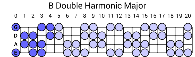 B Double Harmonic Major