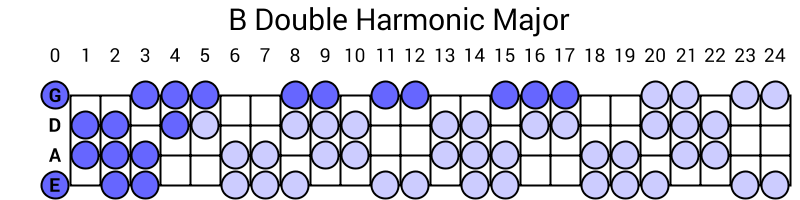 B Double Harmonic Major