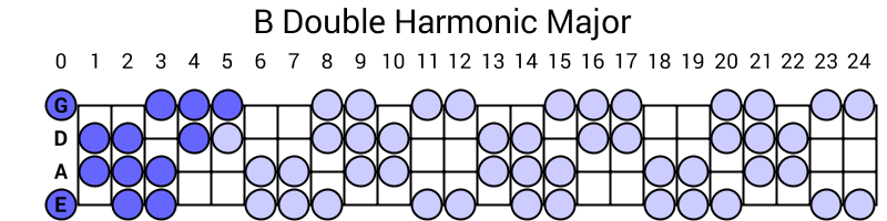 B Double Harmonic Major