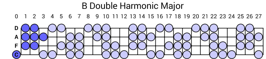 B Double Harmonic Major