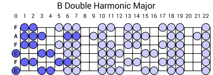 B Double Harmonic Major