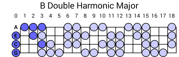 B Double Harmonic Major