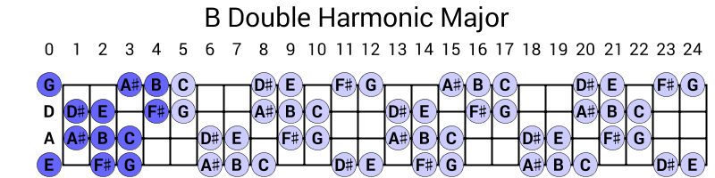 B Double Harmonic Major
