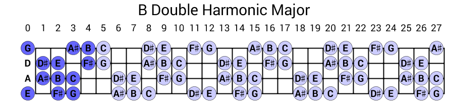 B Double Harmonic Major