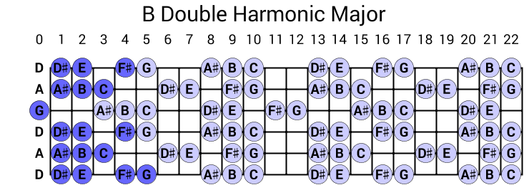 B Double Harmonic Major