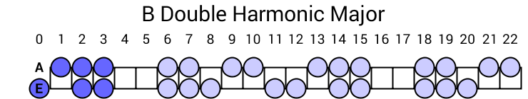 B Double Harmonic Major