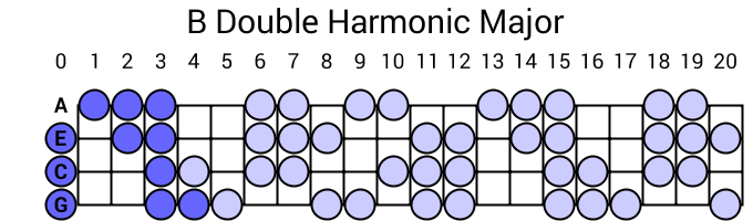B Double Harmonic Major