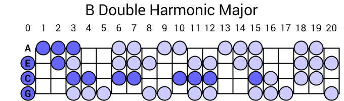 B Double Harmonic Major