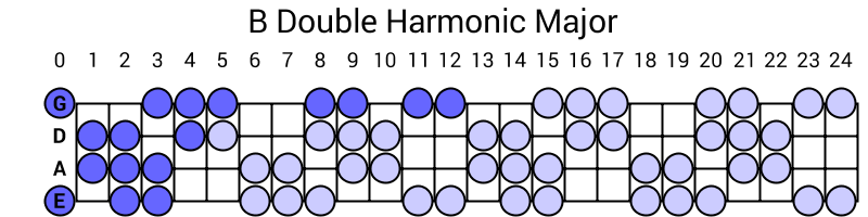 B Double Harmonic Major