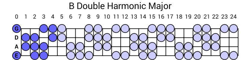 B Double Harmonic Major